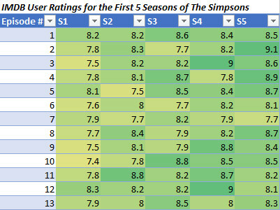 Excel heatmap simpsons