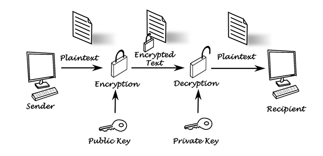 cryptage à clé publique