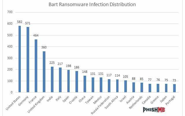 Infections à Bart par pays