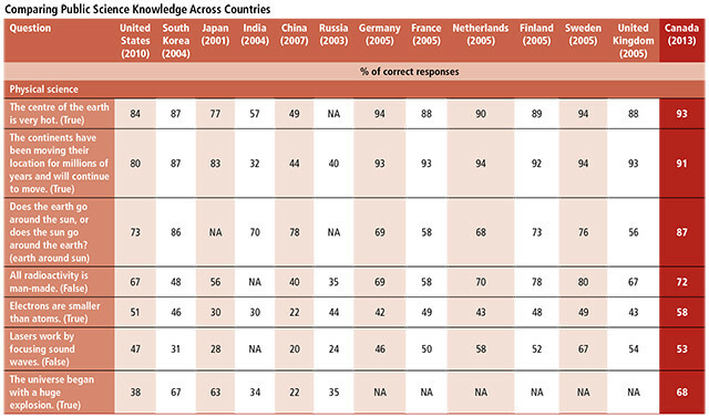 comparer-public-science-connaissances-dans le monde