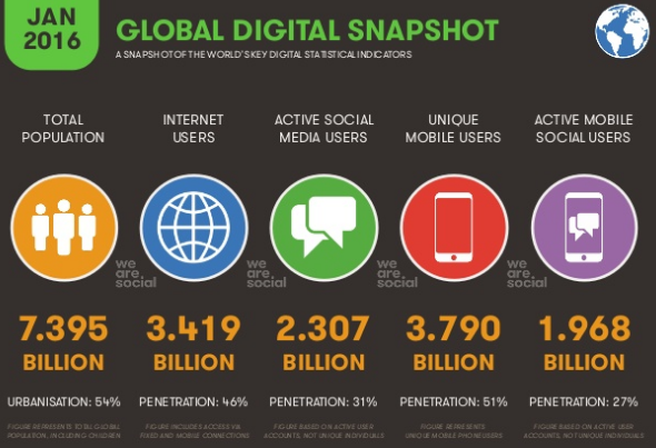 Instantané global des utilisateurs sociaux