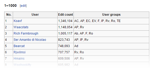 Wikipédia - Nombre maximal de modifications