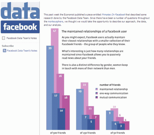 Combien d'amis sur Facebook c'est trop? [Opinion] Données Facebook