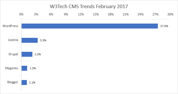 Protégez votre blog WordPress de cette attaque de polices Chrome Tendances W3Tech CMS Février 2017