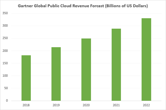 croissance des revenus du cloud computing 2018 2022