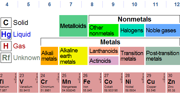 tableau périodique