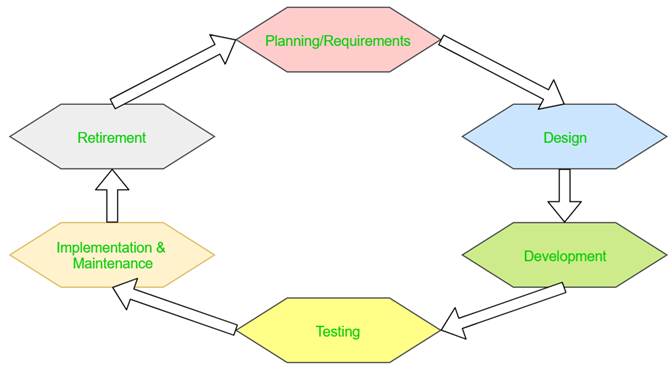 compétences de testeur de logiciels - diagramme SDLC