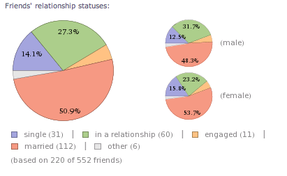 Utilisez Wolfram Alpha pour trouver des statistiques intéressantes sur votre compte Facebook [Astuces Facebook hebdomadaires] Statuts des relations entre amis Facebook