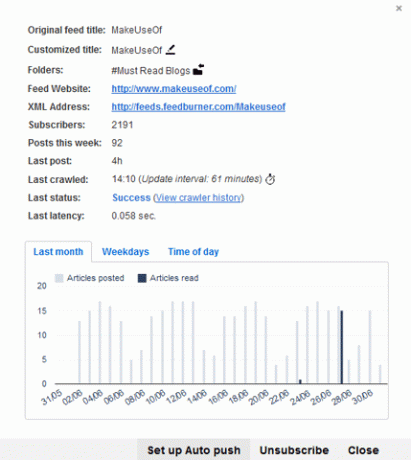 Inoreader - Statistiques