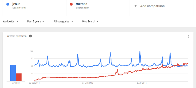 jésus-contre-memes-google-tendances