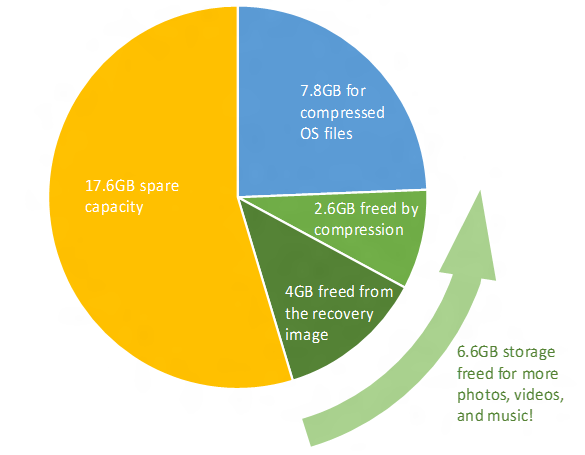 Comment économiser de l'espace disque dans Windows 10 CompactOS