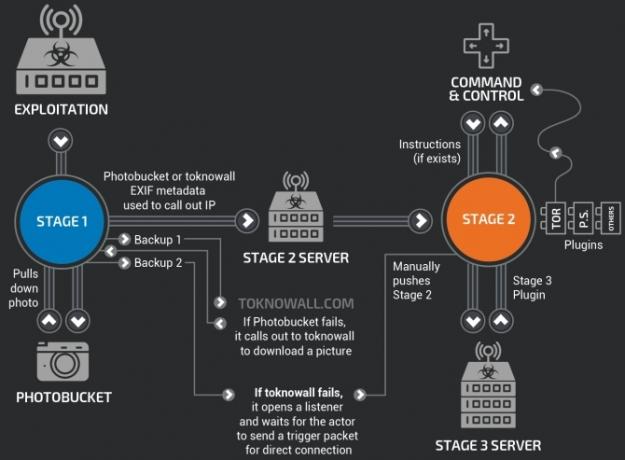 infrastructure de serveur de logiciels malveillants cisco talos vpnfilter