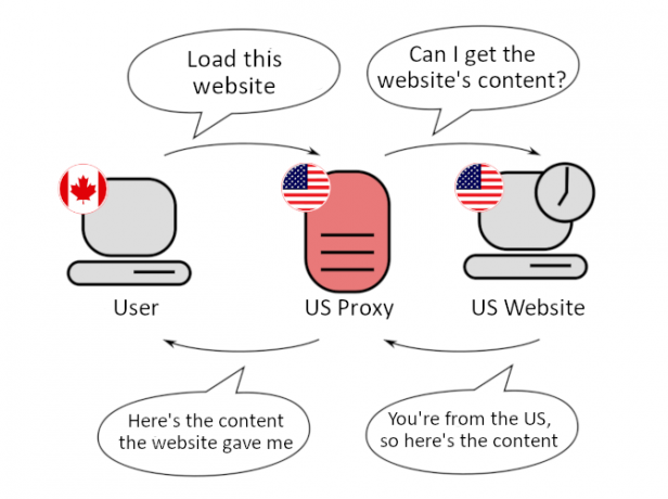 Exemple de diagramme de serveur proxy