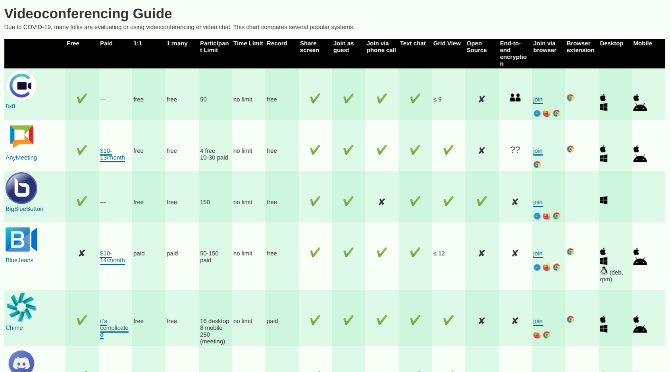 Le guide de vidéoconférence est une méga-liste d'applications d'appels vidéo pour comparer leurs fonctionnalités