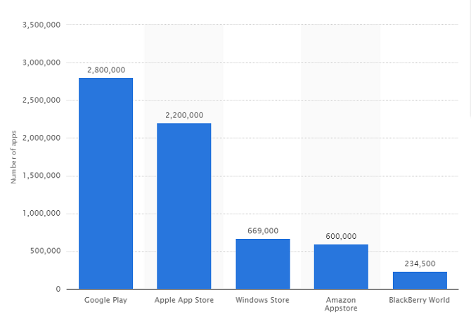 Google Play contre Amazon Appstore: quel est le meilleur? nombre d'applications 670x454