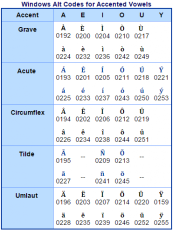 Codes Alt Windows