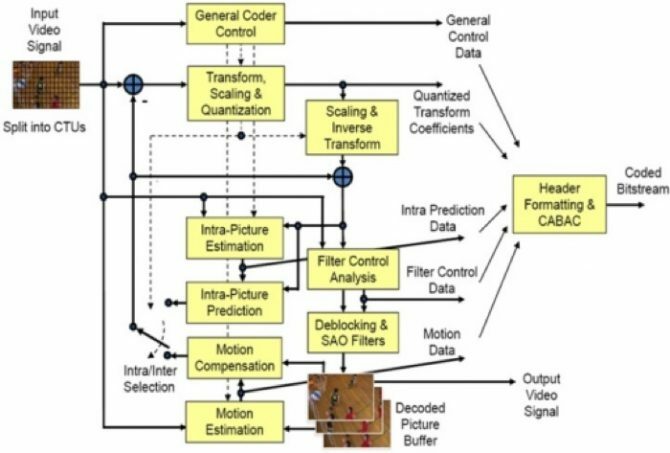 diagramme de compression vidéo