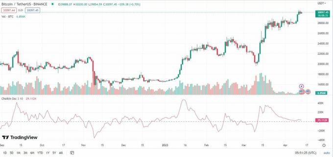 Graphique BitcoinTether US avec oscillateur Chaikin