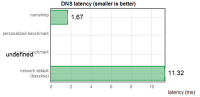 optimiser le DNS