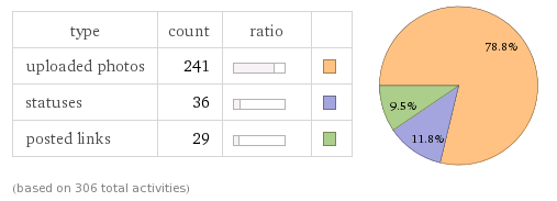 Utilisez Wolfram Alpha pour trouver des statistiques intéressantes sur votre compte Facebook [Astuces Facebook hebdomadaires] Types de publications Facebook