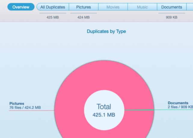 Graphique circulaire des doublons trouvés dans Duplicate File Finder Remover sur macOS