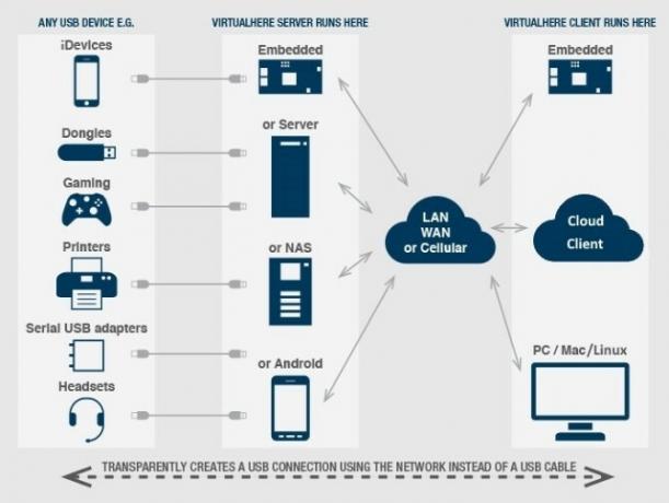 USB sur IP réseau Internet