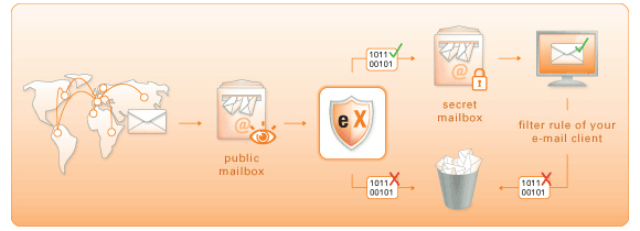 Top 4 des bloqueurs de spam gratuits qui fonctionnent réellement