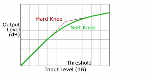 Graphique de l'effet du genou dur et du genou mou sur la compression