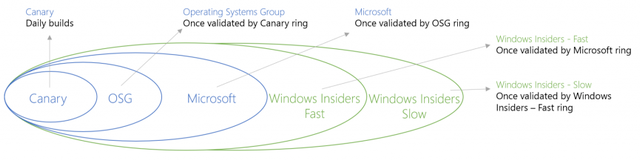 Modèle de progression de l'aperçu technique Windows