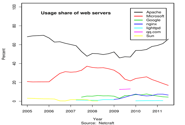 technologies pour site web