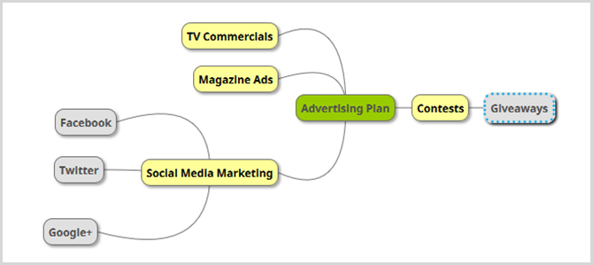 carte mentale de la publicité commerciale