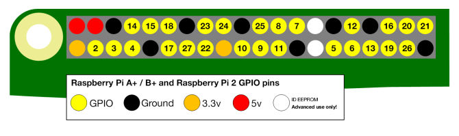 Diagramme GPIO du Raspberry Pi