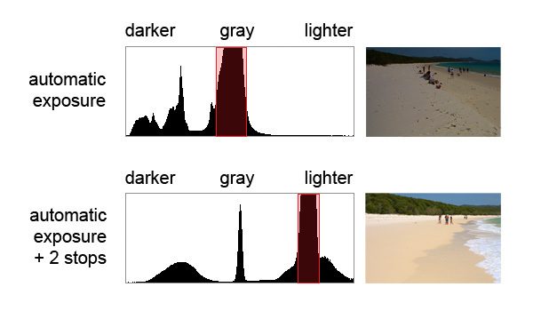 histogramme-plage-comparaison-lumière-sombre