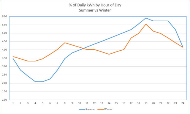 pour cent par jour kwh heure été hiver