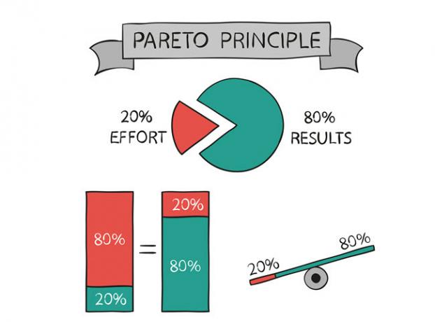 Principe de Pareto