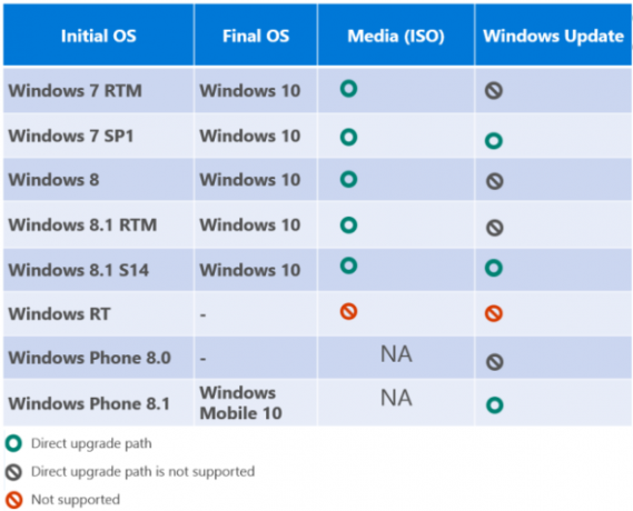 Matrice de mise à niveau Windows 10