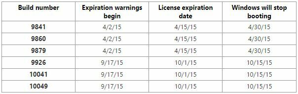 Date d'expiration de Windows 10