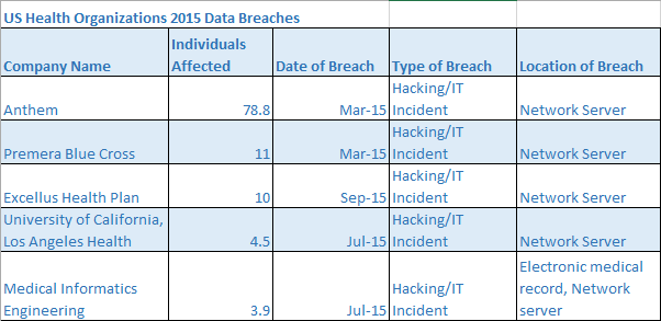 US Data Healthcare Breaches 2015