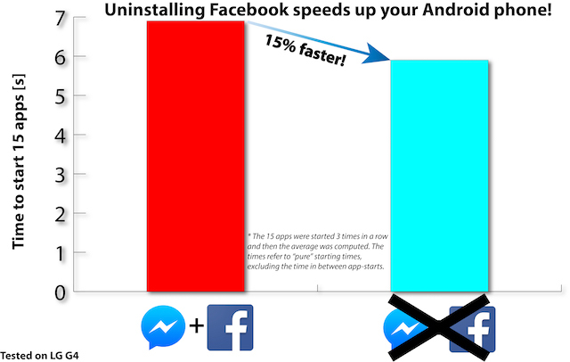 Facebook-suce-sur-Android-reddit-performance-test