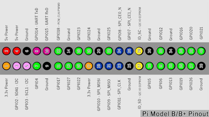 Tout ce que vous devez savoir sur les broches GPIO du Raspberry Pi Brochage GPIO 670