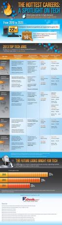 Les emplois les plus technologiques [INFOGRAPHIC] tech les plus chaudes des carrières