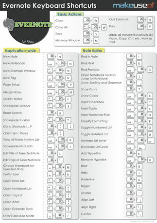 Raccourcis Evernote [Mac] evernotemacthumb