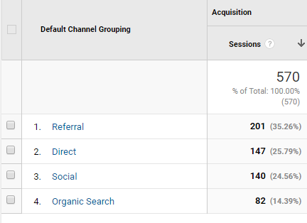 Découvrez la quantité de trafic que Twitter envoie à votre site Web Twitter Google Analytics 1 e1501179889656