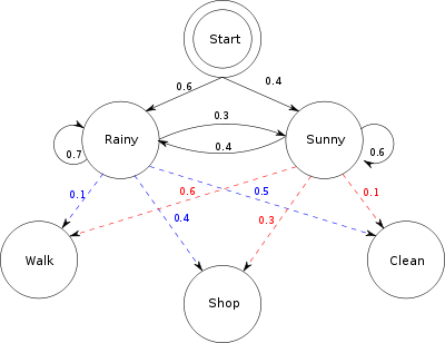 Modélisation de Markov cachée