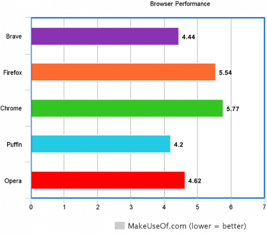 makeuseofbenchmark