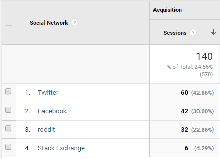 Découvrez la quantité de trafic que Twitter envoie à votre site Web Twitter Google Analytics 2