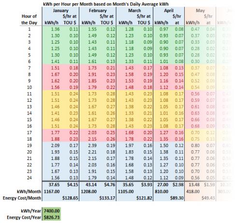 kWh par heure plus le coût par heure plus la moyenne quotidienne