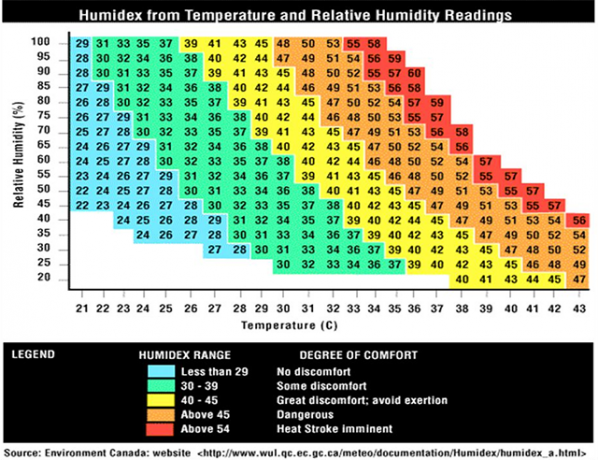 Humidex Comment l'humidité affecte la température de l'air