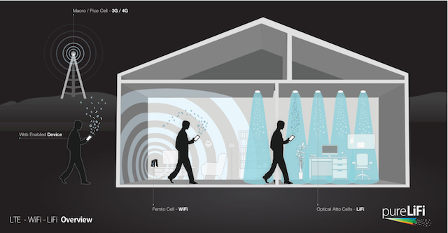 Maison Li-Fi-lte-wifi-lifi