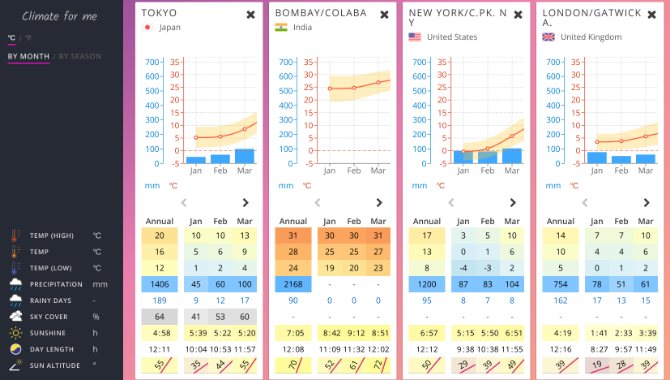 Climate For Me vous permet de comparer la météo dans plusieurs villes